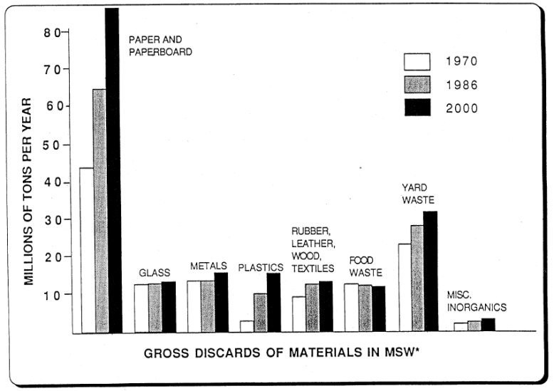 United States, Office of Solid Waste, and Municipal Solid Waste Task Force, The Solid Waste Dilemma an Agenda for Action: Final Report of the Municipal Solid Waste Task Force, Office of Solid Waste, U.S. Environmental Protection Agency. ([Washington, D.C.]: U.S. Environmental Protection Agency, Solid Waste and Emergency Response, 1989), pg 13. Because this chart was written in 1988, the 2000 numbers (black lines) are projections. 